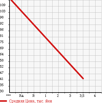 Аукционная статистика: График изменения цены NISSAN Ниссан  SKYLINE Скайлайн  1996 2000 HR33 GTS TYPE S в зависимости от аукционных оценок